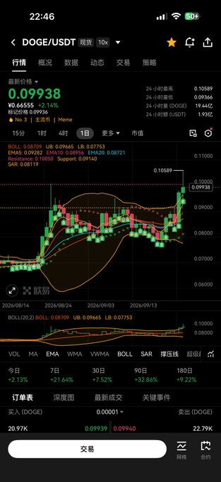 A mobile cryptocurrency trading app showing the DOGE/USDT chart with the latest price at 0.09938, displaying candlestick data and various technical indicators.