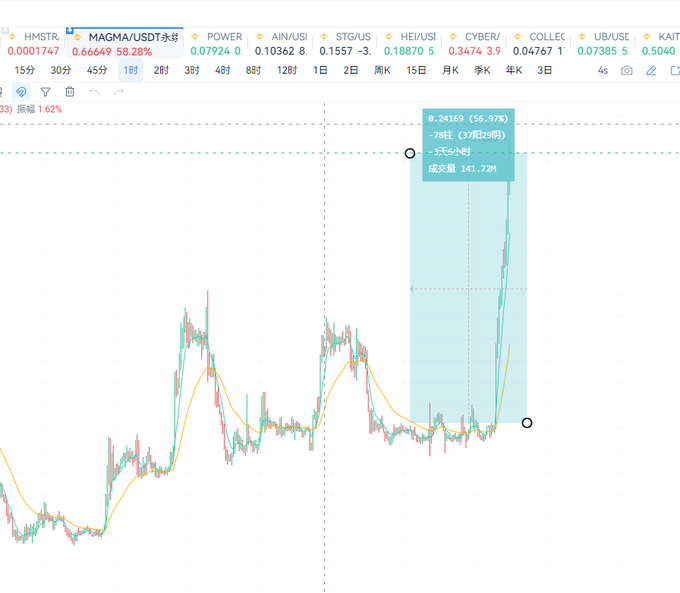 A cryptocurrency trading chart displays a 1-hour candlestick view of MAGMA/USDT (HMSTR), which surged 58.28% with a measurement tool highlighting a +56.97% gain (~78 ZT) over 3 days and 2 hours, illustrating the "top gainer" breakout referenced in the post about missing the AI-identified opportunity.
