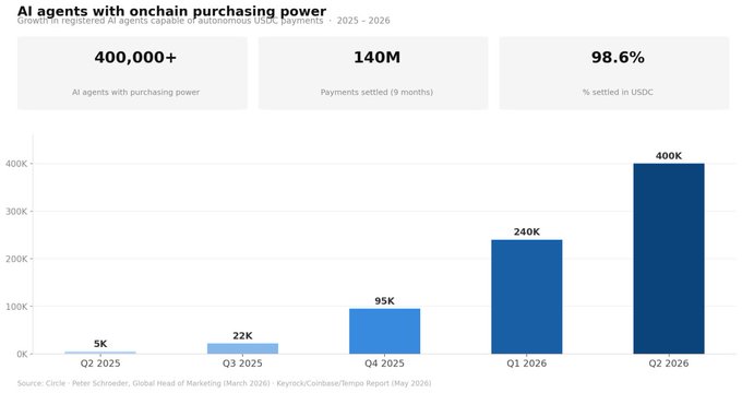 The image displays a bar chart showing the number of agent accounts with purchasing power, from 0% to 100%. The largest bar represents agents with power greater than or equal to 90% while the smallest bar corresponds to those with power between 0% and 10%. A line graph also presents the percentage change in power for these agents. There is no additional information provided about the content of the chart or its relation to the post.