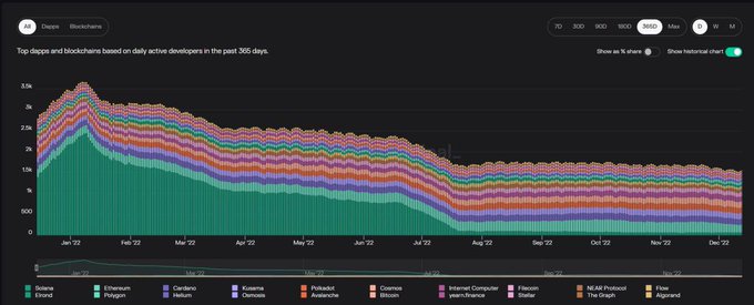 A stacked area chart from Electric Capital showing 'Top dapps and blockchains based on daily active developers in the past 365 days' across 2022, including Solana, Ethereum, Polygon, and NEAR Protocol, with a clear declining trend.