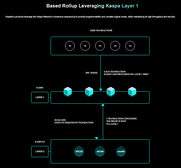A diagram titled "Based Rollup Leveraging Kaspa Layer 1" illustrates Kasplex's architecture, showing user transactions (TX) being sent to Kaspa's Layer 1 (L1) for sequencing and processing, then a proof transaction is sent to Layer 2 (L2) where execution environments KRC20, JEEVM, and RWA-VM read and execute the sequenced transaction. The image visually reinforces the post's claim of Kasplex building functional infrastructure in silence, highlighting their multi-layer execution system that leverages Kaspa's consensus sequencing.