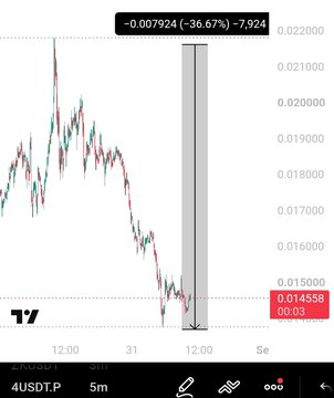 A candlestick chart of #4USDT.T shows a sharp 36.67% decline, with the price currently at 0.014558, down from a recent high of 0.022000, illustrating the post's warning that #4USDT is crashing badly as part of a broader scalping alert.