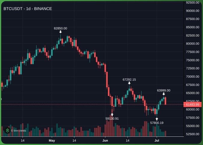 The image shows a daily candlestick chart of BTCUSDT on Binance, with key price levels marked including the recent peak of 63999.00 and low of 57800.19, currently trading around 61463.99 — illustrating the choppy, range-bound action the post references as BTC fails to reclaim the 64K level after dropping from its May high of 82850.