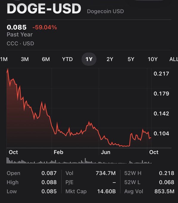 A financial chart tracks 'DOGE-USD' (Dogecoin USD), showing a current price of 0.085 with a -59.04% decline over the past year, featuring a red line graph and statistics like a 52W high of $11.218.