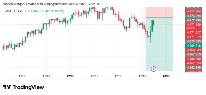 A TradingView candlestick chart for Gold (TVC) showing a current price of 4,171.850 with a +0.75% gain, created on October 6, 2026.