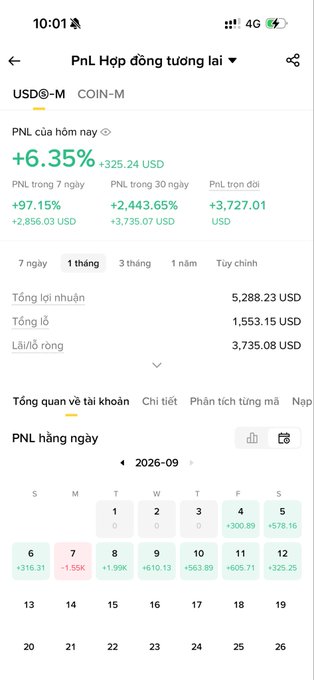 A Binance futures trading app screenshot showing USDⓈ-M PnL with +6.35% today, +97.15% over 7 days, and +3,727.01 USD total PnL, with a daily PnL calendar for September 2026.