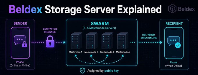 An infographic titled 'Beldex Storage Server Explained' illustrates an encrypted messaging flow from a sender phone through a 'SWARM' of 3-5 Mastnode servers to a recipient phone when online, with public key assignment.