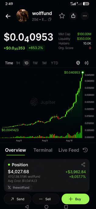 A cryptocurrency trading app screenshot showing the token "wolfund" at $0.040953, up 653.2%, with a market cap of $100.00M, a position of $4,027.68 (+9,057.7%), and a price chart trending sharply upward.
