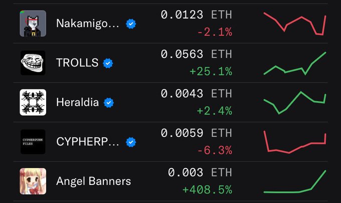 A cryptocurrency/NFT price tracking list showing collections: Nakamigos at 0.0123 ETH (-2.1%), TROLLS at 0.0563 ETH (+25.1%), Heraldia at 0.0043 ETH (+2.4%), CYPHERP at 0.0059 ETH (-6.3%), and Angel Banners at 0.003 ETH (+408.5%), each with a price trend graph.