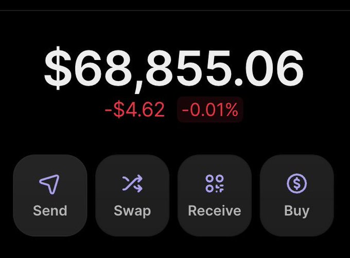 A mobile app displays $68,855.06 with a minor daily decline of -$4.62 (-0.01%), alongside action buttons for Send, Swap, Receive, and Buy. The screenshot supports the post's claim of a substantial profit surge from a $1k starting balance, showcasing the current portfolio balance achieved through the trader's 18-day trading journey.