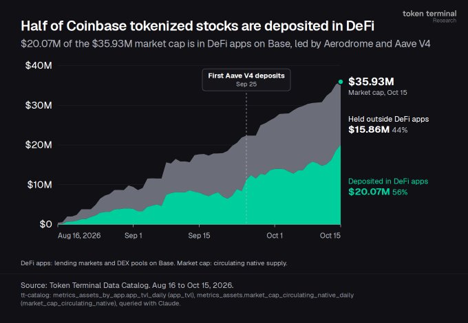 The image is a stacked area chart from Token Terminal showing the market cap growth of Coinbase tokenized stocks from August 16 to October 15, 2026, growing to $35.93M, with $20.07M (56%) deposited in DeFi apps on Base—led by Aerodrome and Aave V4 after its first deposits in late September—and $15.86M (44%) held outside DeFi. The chart visually reinforces the post's claim that Coinbase intentionally designed these tokens to integrate with DeFi from launch, demonstrating that utility through protocols like Aerodrome and Aave.