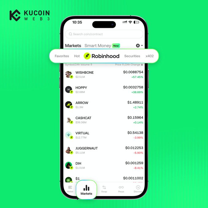 A KuCoin Web3 Wallet mobile interface displays the newly featured "Robinhood" tab under Markets, highlighting trending tokens like WISHBONE (+57.45%), HOPPY (+38.69%), ARROW, CASHCAT, VIRTUAL, JUGGERNAUT, DIH, and $1, showcasing real-time prices and 24-hour changes to promote the new Robinhood Hot Tokens feature.