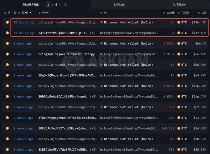 This image displays a blockchain transaction tracking interface showing a series of BTC outflows from the whale wallet "bc1qsylwjhesm5Buw9vsp7vwgadq5fq..." to Binance. A red box highlights two recent transfers: 2,000 BTC ($136.48M) sent 10 hours ago and another 2,000 BTC ($137.45M) sent 11 hours ago, illustrating the substantial selling activity referenced in the post, with additional history showing prior transfers totaling over $623M in Bitcoin sold over the past month.