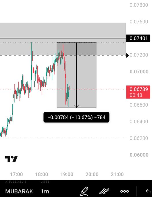 A 1-minute candlestick chart of MUBARAK/USDT shows the price dropping from around 0.07401 down to 0.06789, a -10.67% decline of -784 points, with an annotation marking the second rejection from the same resistance level highlighted in gray.