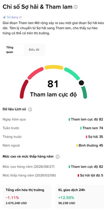 A Vietnamese crypto Fear & Greed Index dashboard showing a score of 81 'Tham lam cực độ' (Extreme Greed), with historical data, market cap of $2,670.24B, and 24h volume of 96.23B USD.