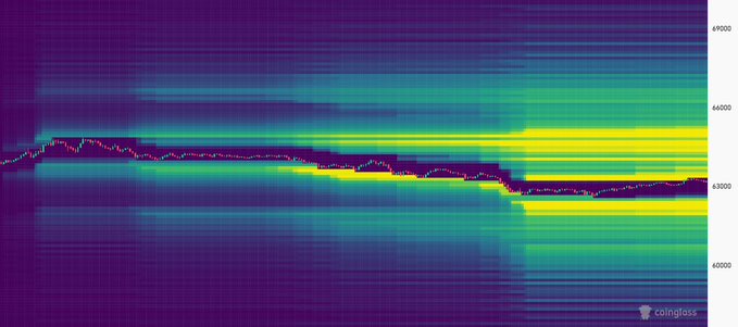 A heatmap from Coinglass shows Bitcoin's price recently stepping down from around $65,500 toward $63,000, with bright yellow-green bands indicating dense clusters of leveraged long and short liquidations stacked tightly above and below the current price—visually illustrating the post's claim that BTC is squeezed between two massive liquidity pools where one side is set to get wiped out.