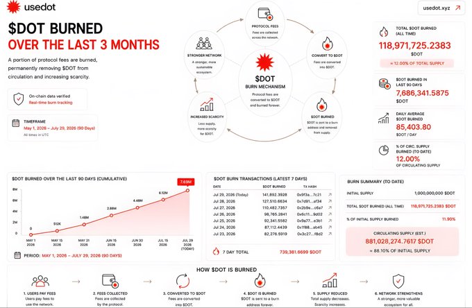 This infographic from usedot.xyz, titled "$DOT BURNED OVER THE LAST 3 MONTHS," shows that approximately 12% of DOT's total circulating supply has been permanently burned, with 118,971,725.2383 DOT burned in the last 90 days and an average of 85,403.80 DOT burned per day. The accompanying chart highlights a daily burn rate of 738,361.6689 DOT over the past 7 days and projects that 86.10% of the initial 1 billion DOT supply could be burned if the current trajectory continues.