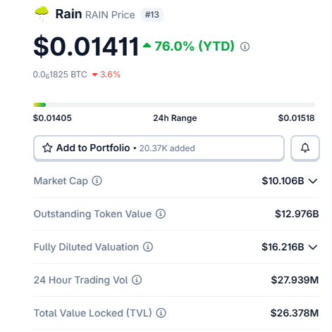 A cryptocurrency price tracking page for 'Rain' (RAIN) showing a price of $0.01411, up 76.0% YTD, with market cap details.