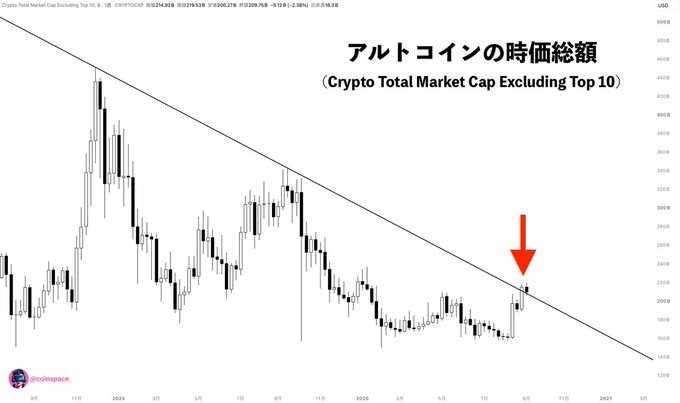 A Japanese crypto chart titled 'アルトコインの時価総額 (Crypto Total Market Cap Excluding Top 10)' showing a downtrend with a red arrow pointing to a recent price action near resistance.