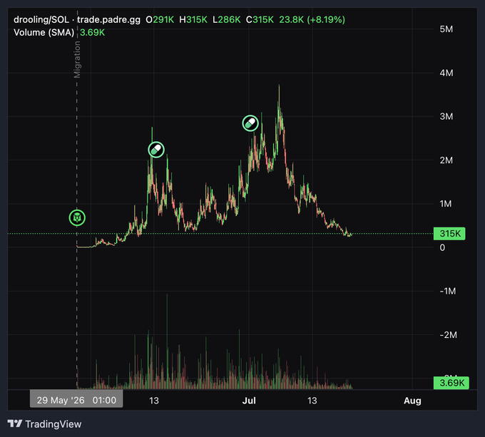 The image is a TradingView candlestick chart for the "drooling/SOL" token on trade.padre.gg, showing a price decline from highs near 315K back down to around 291K with 23.8K volume, illustrating the "bottom please LMFAO" sentiment as the token has steadily dropped after its initial pump. Key markers highlight migration and peak moments before the sharp downturn.