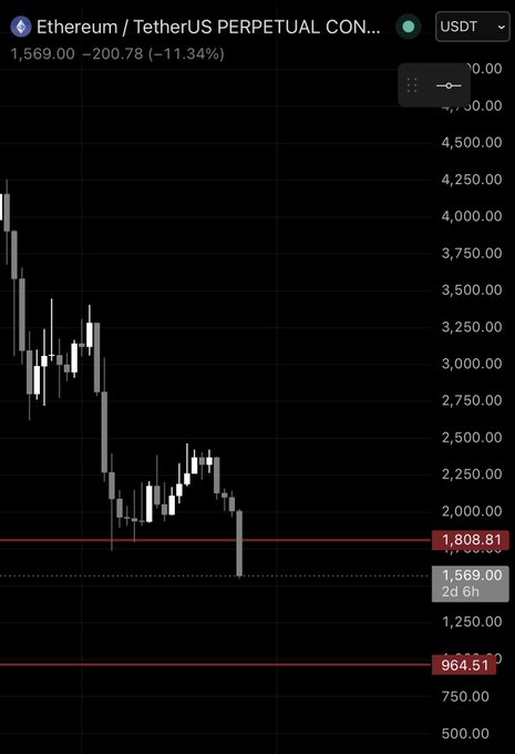 The image shows a chart displaying a downward trend for Ether (ETH) in the Cryptocurrency market. The chart has multiple bars representing different values, with the most recent bar indicating that Ethereum's value had dropped from 5,000 ETH to 1,000 ETH at a rate of 9.8 ETH per hour or $9.8. The post suggests that the price has been decreasing since 8:45, and warns that Ether may drop further until it reaches a new low, which could be around 4,800 ETH by 2:00 pm. This information is relevant to those interested in cryptocurrency trading.