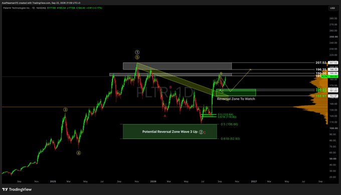 A daily candlestick chart of $PLTR displays Elliott Wave count annotations, marking "Wave 3 Up ③" targeting $250.00 and a "Reversal Zone To Watch" near $130-135, with an "Intermediated Count" pointing to potential bottoms at $106.66 and $119.93. The chart visualizes the post's roadmap thesis, showing the prior shared bottoms and the current pullback developing toward the highlighted reversal zone before Wave 3 up.
