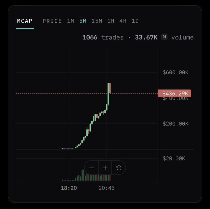 A financial chart displaying 'MCAP' data over a '5M' timeframe, showing a sharp upward trend from around $20.00K to $436.29K with 1066 trades and 33.67K volume.