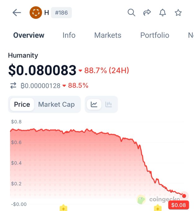 The image shows a smartphone screen with a red bar graph displaying the decline of an investment over time. The bar graph indicates that the value of the investment has dropped significantly from $80 down to only $0.08, or -89%. The graph is centered on the number 8b and stretches across most of the phone's display area. This graph serves as a visual representation of how the cryptocurrency market has fallen over an eight-hour period.