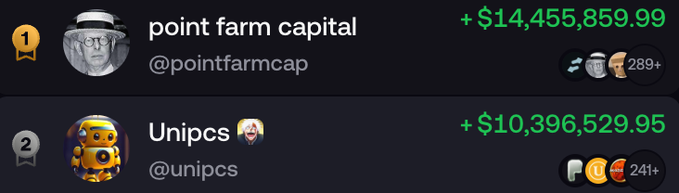 Leaderboard showing top traders: "point farm capital" (@pointfarmcap) in first place with +$14,455,859.99, and "Unipcs" (@unipcs) in second place with +$10,396,529.95.