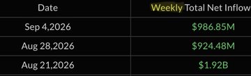 A table displaying 'Weekly Total Net Inflow' amounts: Sep 4, 2026 ($986.85M), Aug 28, 2026 ($924.48M), and Aug 21, 2026 ($1.92B).