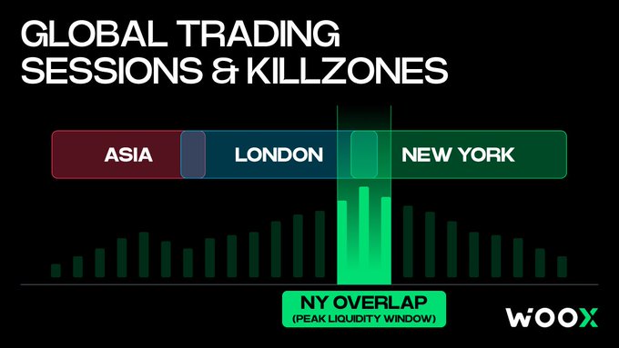 A graphic titled 'GLOBAL TRADING SESSIONS & KILLZONES' shows a timeline of Asia, London, and New York trading sessions, highlighting the 'NY OVERLAP (PEAK LIQUIDITY WINDOW)' with a bar chart, branded with the WOOX logo.