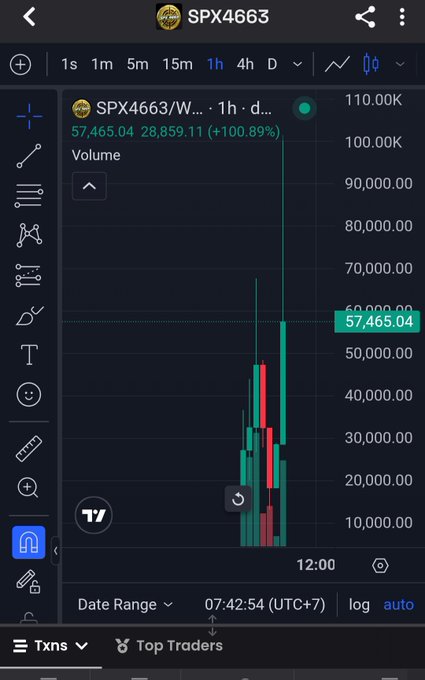 A TradingView chart of SPX4663 shows a dramatic 100.89% price surge to 57,465.04 with a spike in volume, illustrating the "All-Time High" breakout referenced in the post celebrating RWA-backed meme tokens reaching new highs.