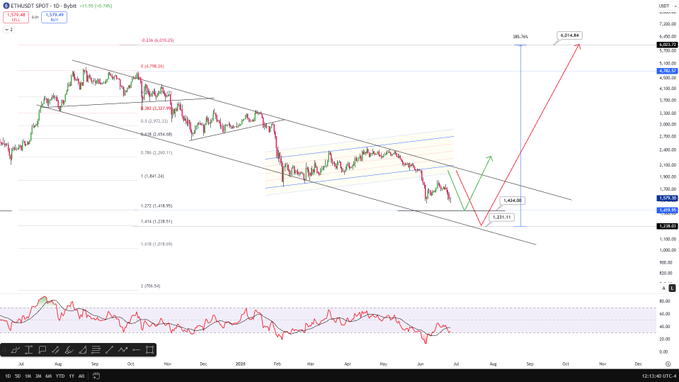 A daily USDT chart of ETH/USDT showing price consolidating around the 2,500-2,800 range with Fibonacci retracement levels drawn from a previous swing high of 4,378 down to 1,400, projecting a potential rally toward a new all-time high of 6,214.64 — visually supporting the post's claim of a bottom between $1,200–$1,400 and a potential 400% upside to $6,000.