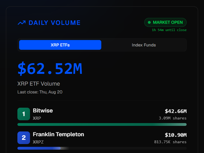 A financial dashboard displaying "DAILY VOLUME" for XRP ETFs, showing a total of $62.52M with breakdown for Bitwise XRP ($42.66M) and Franklin Templeton XRPZ ($10.90M), with a "MARKET OPEN" indicator.