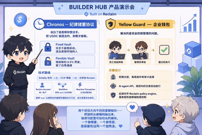 An anime-style 'Builder Hub' product presentation slide from Reclaim featuring two projects: Chronos (a law and savings protocol with Fixed Vault and Flexible Vault) and Yellow Guard (an enterprise wallet), with characters presenting the information.