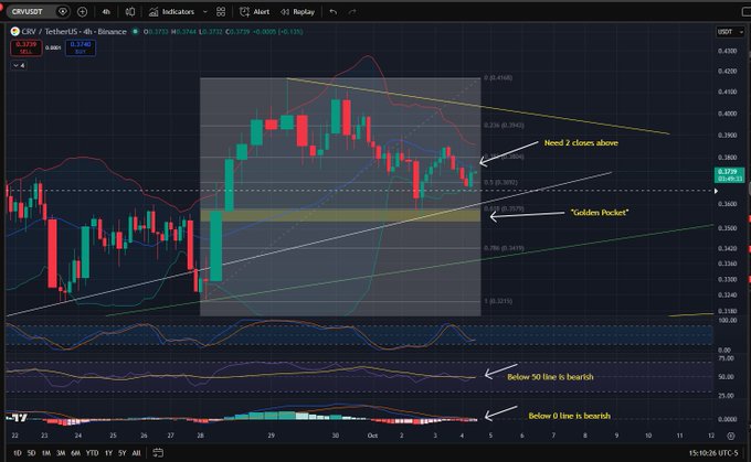 A financial chart for 'GRVUSDT' with technical analysis annotations, including 'Need 2 closes above', '"Golden Pocket"', 'Below 50 line is bearish', and 'Below 0 line is bearish'.