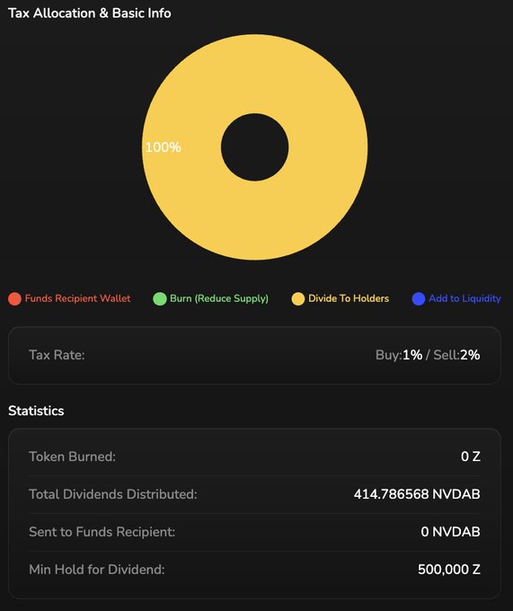 A cryptocurrency tokenomics dashboard titled 'Tax Allocation & Basic Info' showing a pie chart with 100% allocated to 'Divide To Holders', with options for Funds Recipient Wallet, Burn, and Add to Liquidity, and statistics showing 0 Z tokens burned and 414.786568 NVDAB in total dividends distributed.