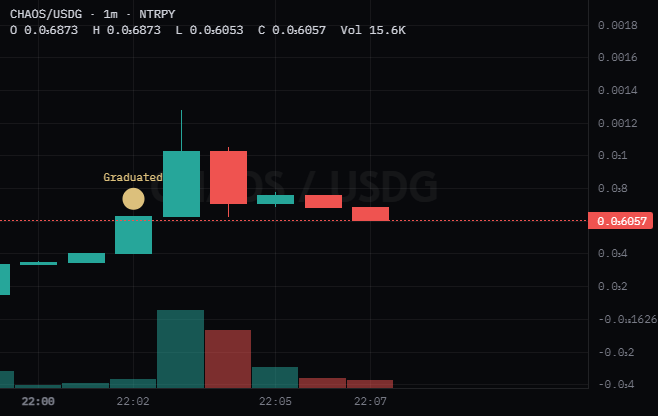 A 1-minute candlestick chart for the CHAOS/USDC trading pair on NTRPY showing a 'Graduated' marker, with the price around 0.06057 and volume of 15.6K.