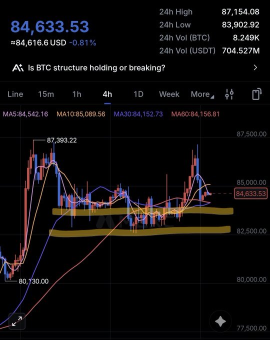 A cryptocurrency trading chart showing Bitcoin (BTC) priced at 84,633.53 USD, down 0.81%, with 24h high of 87,154.08, 24h low of 83,902.92, and volume of 8.249K BTC, displayed on a 4h timeframe.