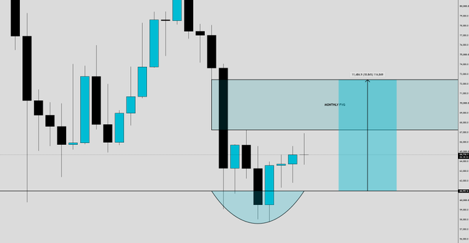 A candlestick chart displaying Bitcoin ($BTC) price action with a highlighted blue monthly Fair Value Gap (FVG) zone and a projected target of 71,060 marked as "MONTHLY FVG." Below the FVG, a semi-circular accumulation pattern is visible, illustrating the post's message that BTC must flip the higher timeframe monthly FVG before any significant upward movement.