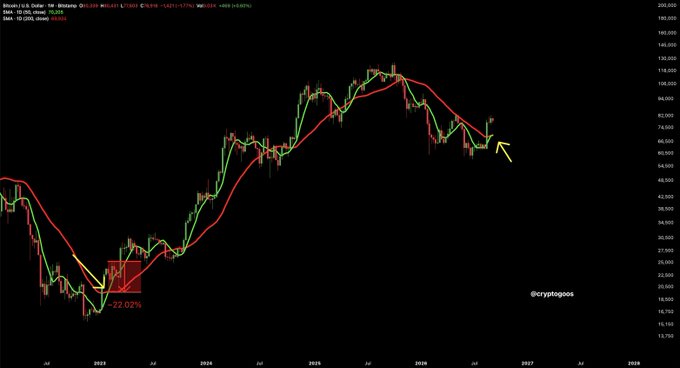 A financial candlestick chart analyzing Bitcoin against the US Dollar, annotated with moving averages (MA20, MA100, MA200) and a red box highlighting a previous market dip of "-22.02%", credited to @cryptogoos.