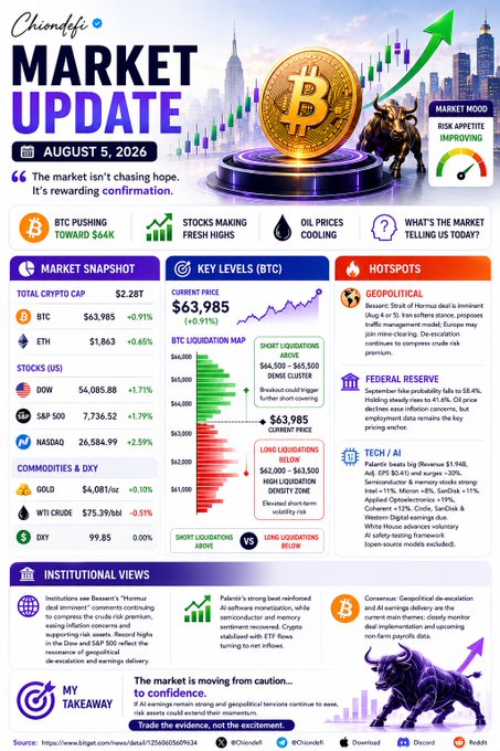 A 'Cherndfi MARKET UPDATE' infographic dated August 5, 2026, showing BTC at $63,985 (+0.91%), with sections on market snapshot, key levels, hot spots, and institutional views, featuring a Bitcoin on a pedestal.