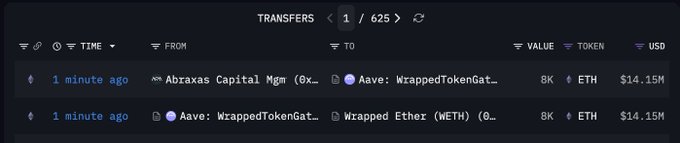 A blockchain explorer page displays two recent transfers involving 8,000 ETH (worth $14.15M), showing Abraxas Capital depositing the funds into Aave via WrappedTokenGateway and WETH, directly illustrating the significant deposit mentioned in the post.