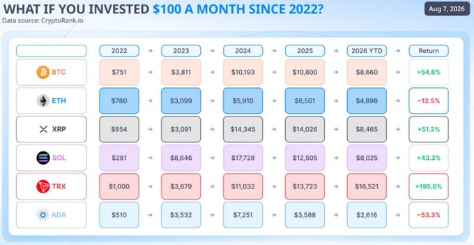 The image is an infographic titled "WHAT IF YOU INVESTED $100 A MONTH SINCE 2022?" (dated Aug 7, 2026, source: CryptoRank.io), showing year-by-year portfolio values and total returns for six cryptocurrencies: BTC (+54.6%), ETH (-12.5%), XRP (+51.2%), SOL (+43.3%), TRX (+195.0%), and ADA (-53.3%), with TRX leading at $16,521 as highlighted in the accompanying post.