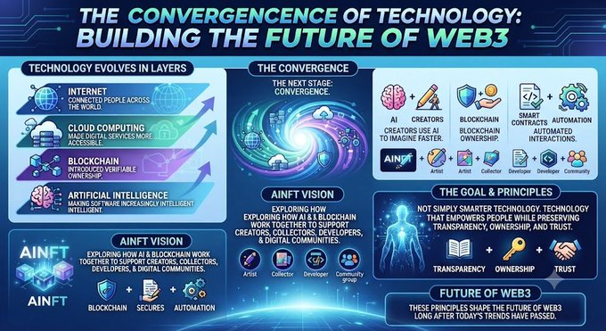Infographic titled 'The Convergence of Technology: Building the Future of Web3' illustrating how Internet, Cloud Computing, Blockchain, and AI layers combine through AiNFT to create next-stage convergence with transparency, ownership, and trust.