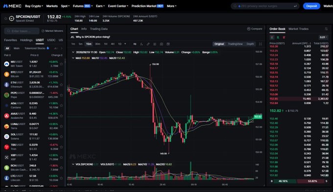 A cryptocurrency trading interface on MEXC displaying the SPCKON/USDT trading pair with a 24-hour price change of -1.15%, currently priced at 152.82.