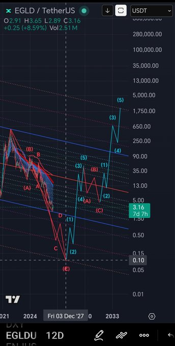 A TradingView 12D chart of EGLD/USDT showing a long-term Elliott Wave count with labeled waves (A, B, C, D, and numbered 1-5), current price at 3.16 (+8.59%), and projection targets extending up to the 280M range. The chart visualizes a bullish Elliott Wave structure suggesting multi-year upside potential, complementing the $EGLD chart update post.