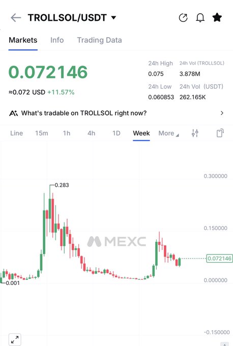 A screenshot of the MEXC exchange showing the TROLLSOL/USDT trading pair at 0.072146 USD (+11.57%), with a weekly chart displaying a dramatic peak at 0.283 followed by a steep decline. The image illustrates the volatile price action referenced in the bullish prediction, highlighting TROLLSOL as a speculative Solana meme coin being hyped as a potential "king of all meme coins."