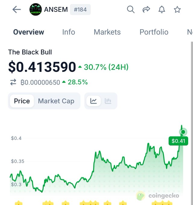 CoinGecko listing for The Black Bull (ANSEM) token showing a price of $0.413590, up 30.7% in 24 hours, with a green price chart trending upward.