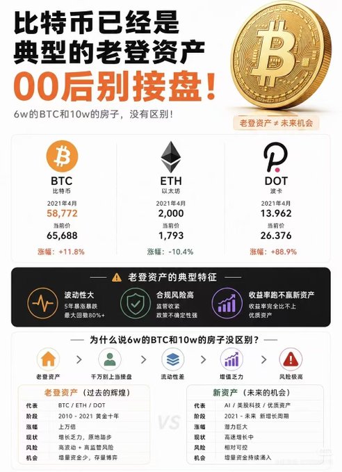 A Chinese infographic titled '比特币已经是典型的老登资产 00后别接盘!' warning against Bitcoin as an aging asset, comparing BTC, ETH and DOT price/percentage changes.